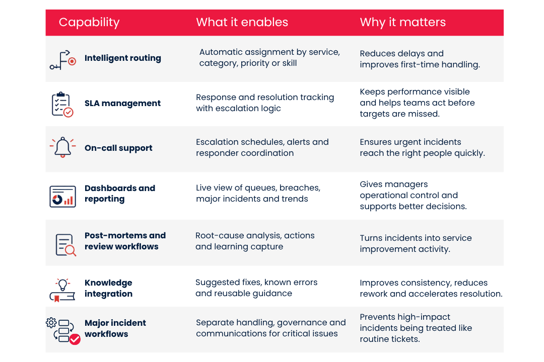 A comparison table outlines six capabilities of leading incident management tools: intelligent routing, SLA management, on-call support, dashboards and reporting, post-mortems and review workflows, knowledge integration, and major incident workflows.