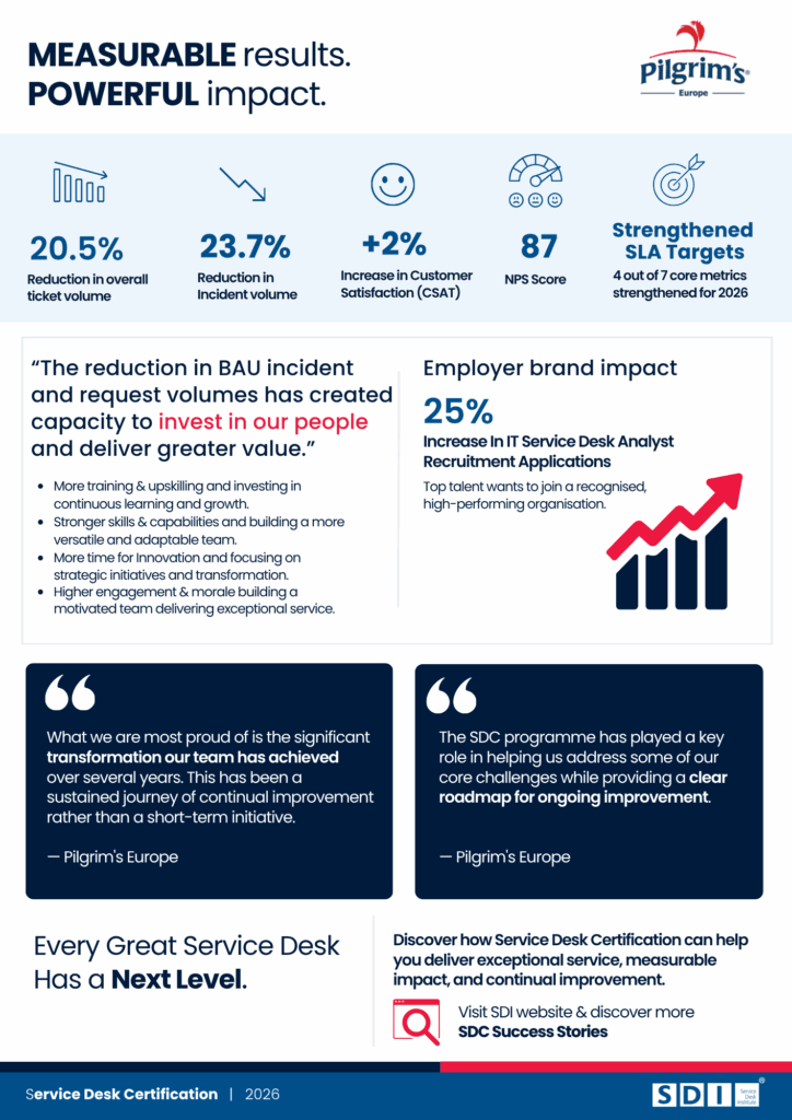Infographic highlighting Pilgrim’s Europe’s service desk improvements and Service Desk Certification achievements: 20.5% ticket volume reduction, 23.7% fewer incidents, +2% satisfaction, 87 NPS, stronger SLAs, testimonials, and a 25% IT recruitment improvement.