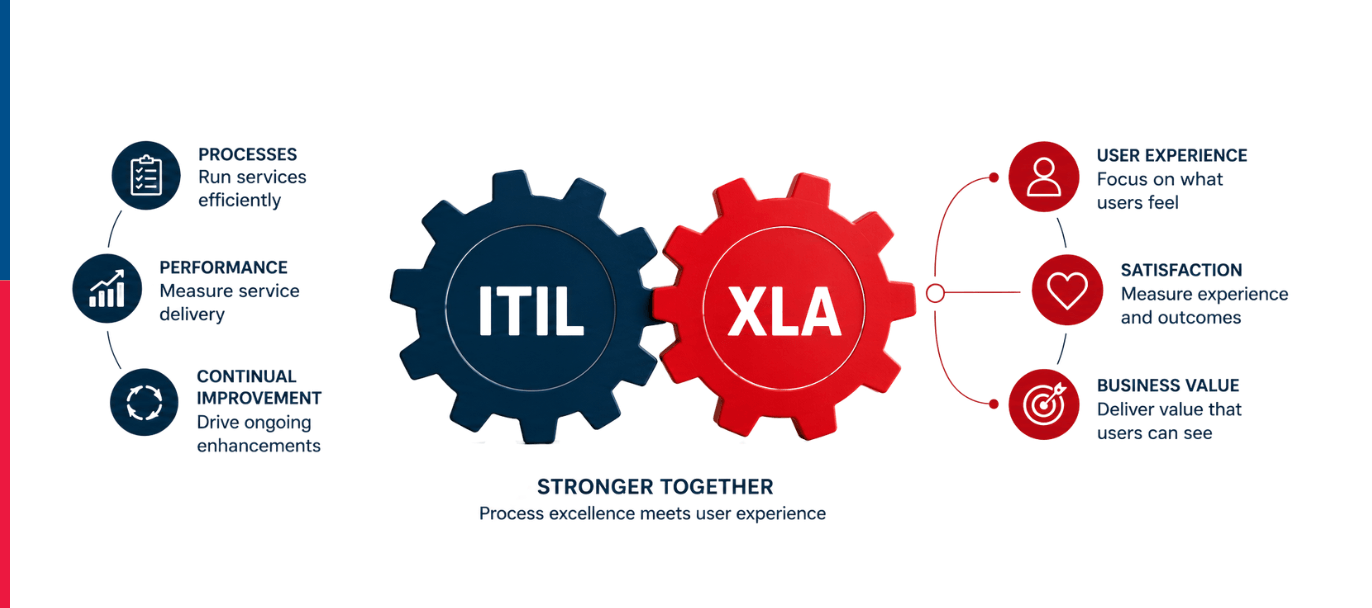 Diagram comparing ITIL and XLA frameworks, highlighting key differences and integrations in service management