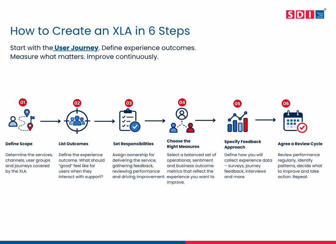 blue and red icons with steps on how to create an XLA