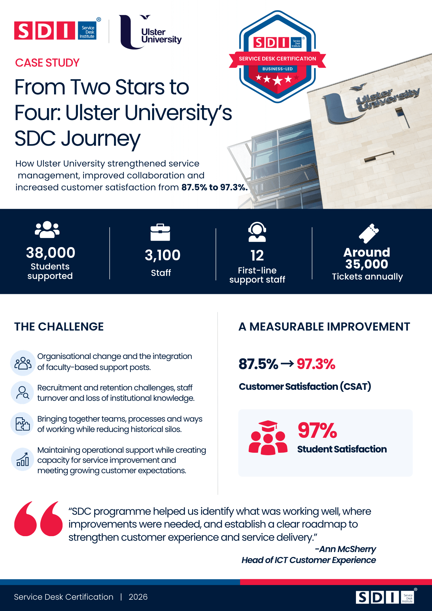 modern building of Ulster University and dark blue and red elements showcasing SDC results of Ulster University