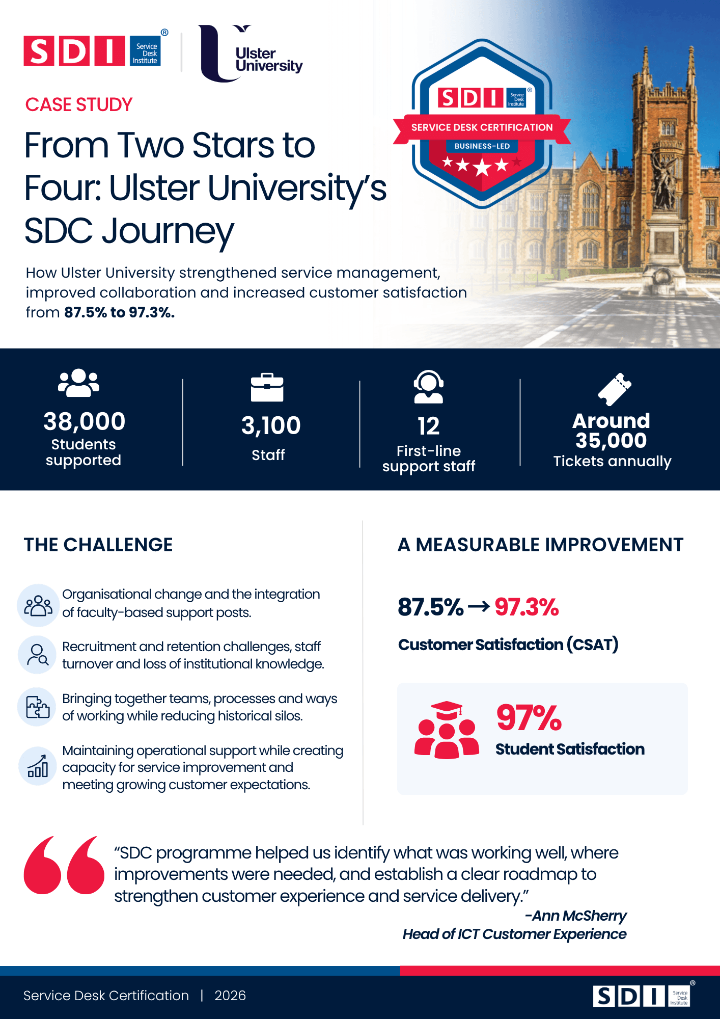 Ulster University building with SDC case study information in dark blue text blocks