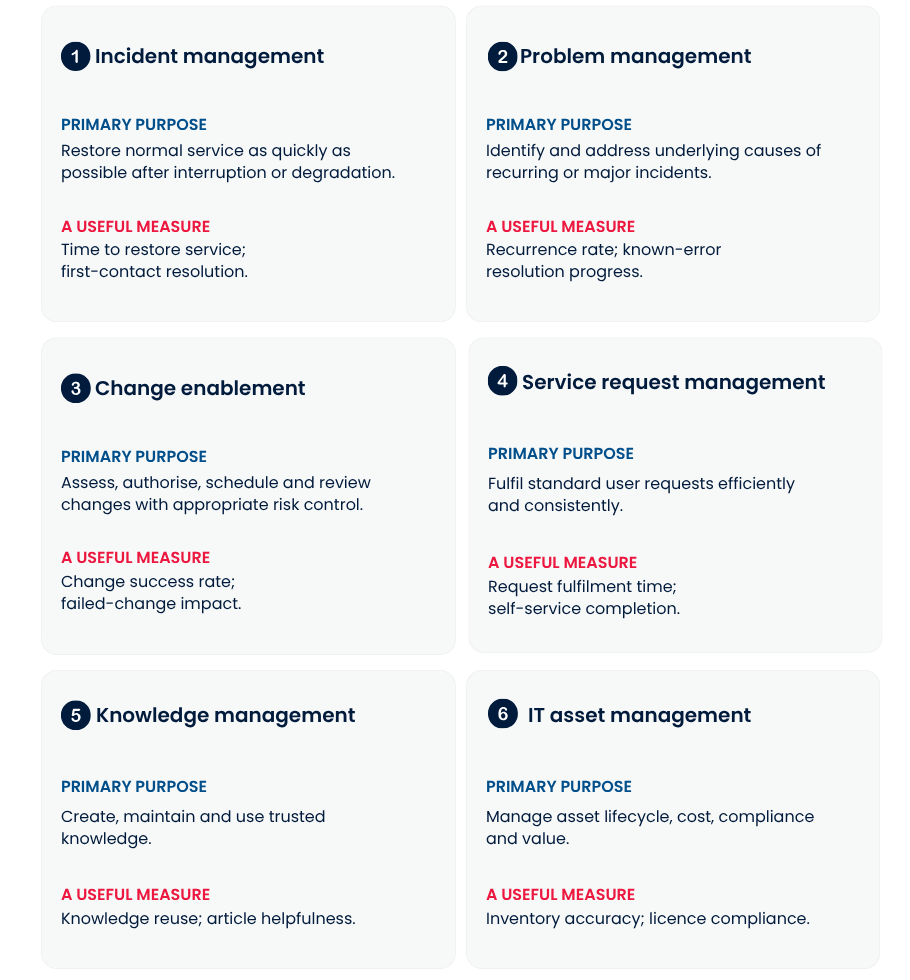 A white background displays six service management categories, each with a title, primary purpose, and a useful measure, organised in a 2x3 grid with blue and red highlights for key points—creating an effective visual representation of an IT service management hub.