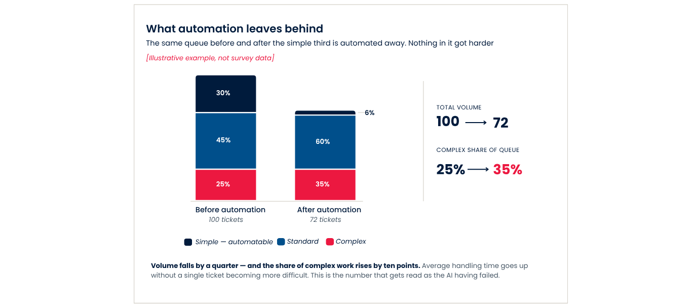 Bar chart comparing ticket queues before and after automation, highlighting how AI traps are avoided: simple tickets decrease from 30% to 6%, standard rise from 45% to 60%, complex increase from 25% to 35%, with total volume dropping significantly from 100 to 72 tickets.