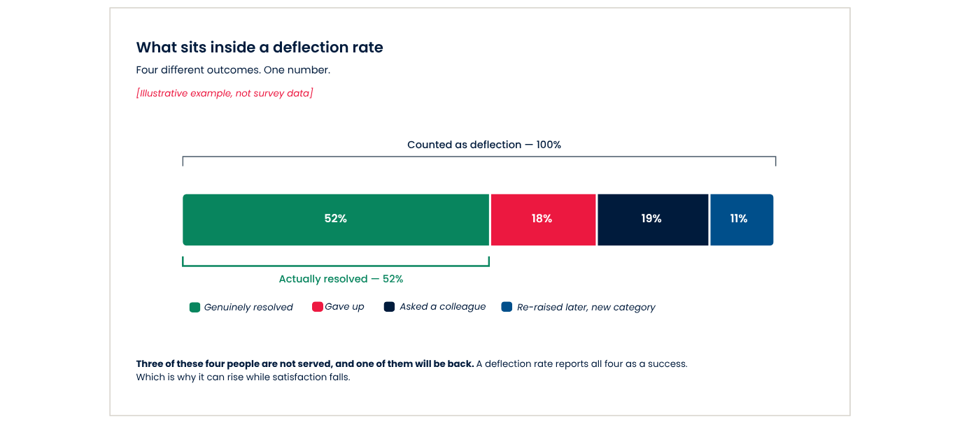 Bar chart showing deflection rate outcomes: 52% genuinely resolved, 18% gave up—potentially falling into common AI traps—19% asked a colleague, whilst 11% re-tried later or chose a new category.