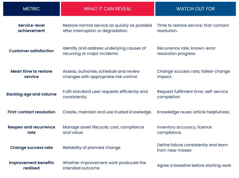 A table with three columns—Metric, What It Can Reveal, and Watch Out For—detailing key IT service management hub metrics, their insights, and associated considerations.