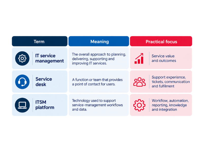A chart explains IT service management, service desk, and ITSM platform, detailing their meanings and practical focus—including service value, user support, workflow, automation, reporting, and integration—within the context of an IT service management hub.