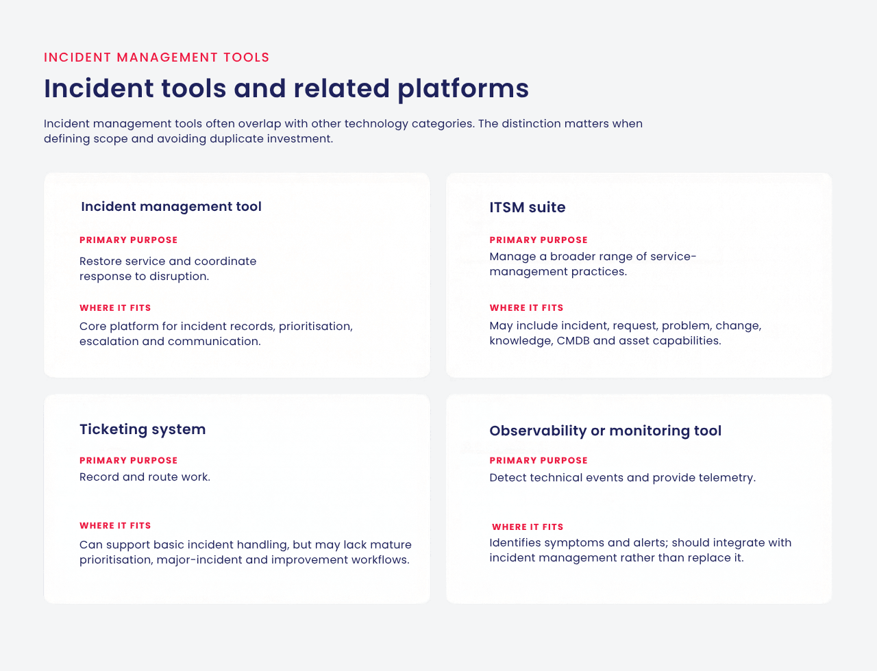 Four white boxes each describe a type of incident management tool: management tool, ITSM suite, ticketing system, observability or monitoring tool, with primary purpose and suitable use details in red and black text.