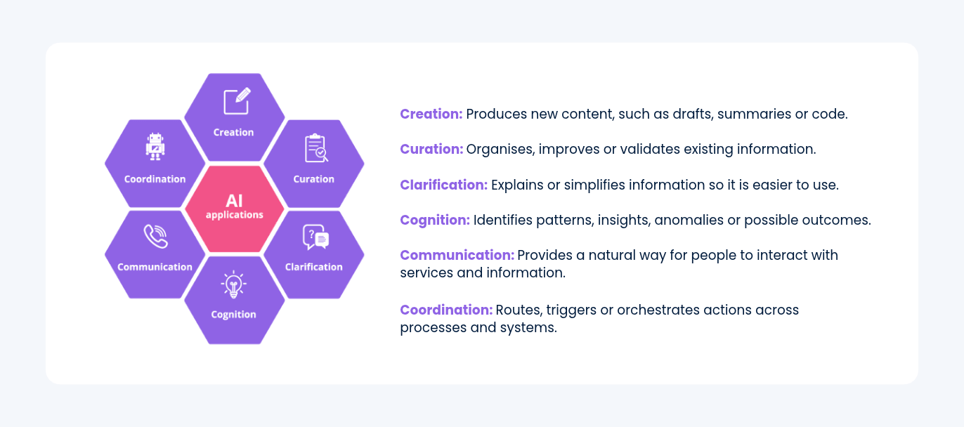 A honeycomb diagram of AI in ITSM applications, featuring Creation, Curation, Clarification, Cognition, Communication, and Co-ordination, with corresponding definitions for each category listed to the right.