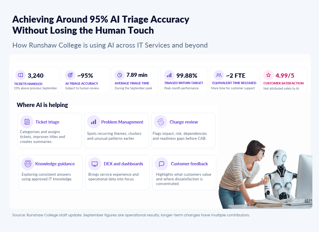 Infographic titled Achieving Around 95% AI Triage Accuracy Without Losing the Human Touch, detailing Runshaw College’s AI in ITSM metrics and application areas, featuring an illustration of a woman working with a robot at a computer.