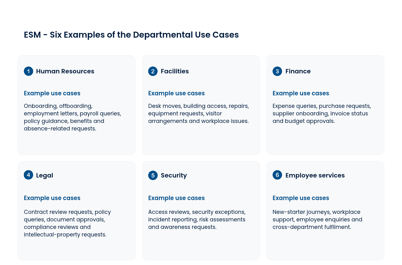 Six departmental use cases in ESM: human resources, facilities, finance, legal, security, and employee services. Each box lists service examples related to the respective department.