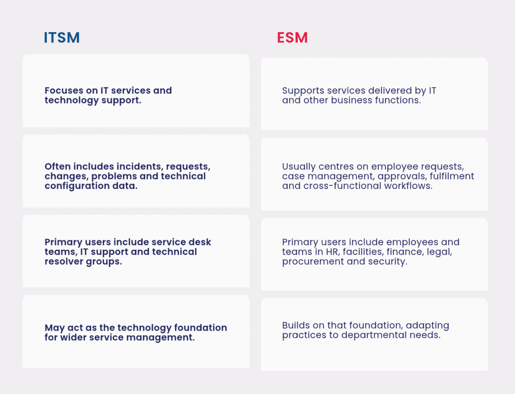 A side-by-side comparison chart of ITSM and ESM, outlining differences in focus, users, processes, and scope in four rows of text blocks. ITSM centres on IT, while ESM includes broader business services.