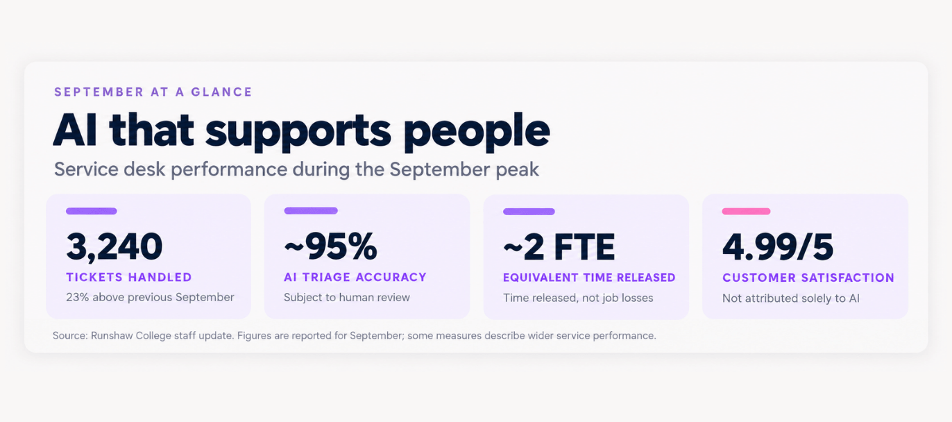 Infographic titled September at a glance: AI that supports people, showing 3,240 tickets handled, 95% AI triage accuracy, 2 FTE equivalent time released, and a 4.99/5 customer satisfaction score.