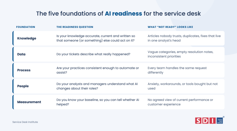 A table titled The five foundations of AI readiness for the service desk, listing five foundations—Knowledge, Data, Process, People, and Measurement—with their corresponding readiness questions and descriptions of not ready states.