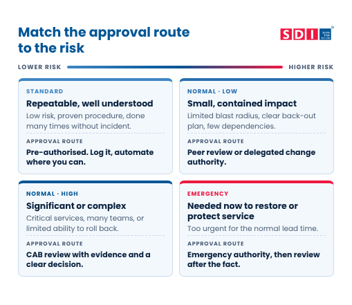 How to match change approval routes to risk: standard, normal low-risk, normal high-risk and emergency changes
