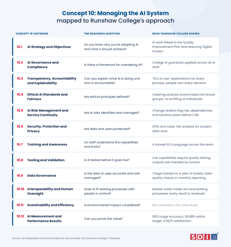 A table titled Concept 10: Managing the AI System mapped to Runshaw College's approach listing twelve criteria, their corresponding readiness questions, and how the college meets each requirement.