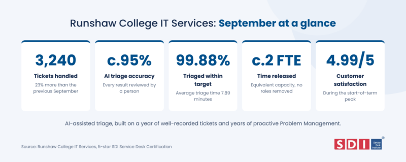 Infographic showing Runshaw College IT Services performance for September: 3,240 tickets handled, 95% AI triage accuracy, 99.88% triaged within target, 2 FTE time released, and 4.99/5 customer satisfaction.